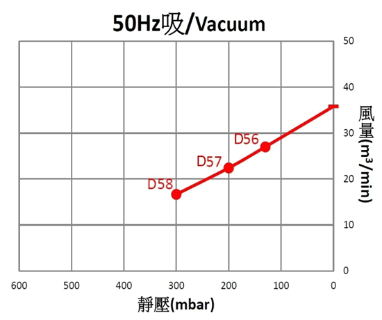 SIDE CHANNEL BLOWER SPECIFICATION THREE PHASE 50 HZ VACUUM 2